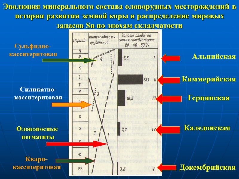 Эволюция минерального состава оловорудных месторождений в истории развития земной коры и распределение мировых запасов
